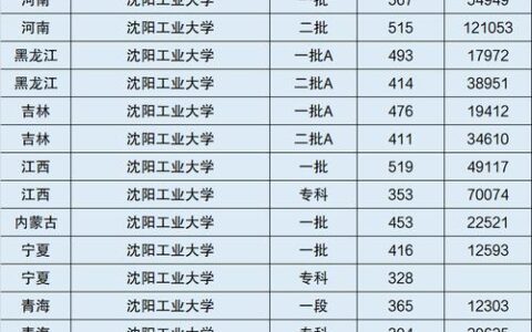 沈阳工业大学是一本还是二本(沈阳工业大学的排名)