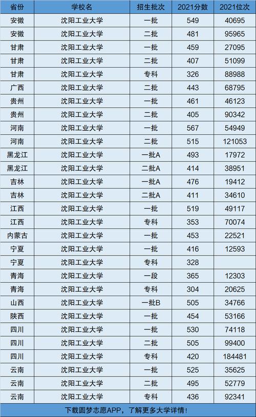 沈阳工业大学是一本还是二本