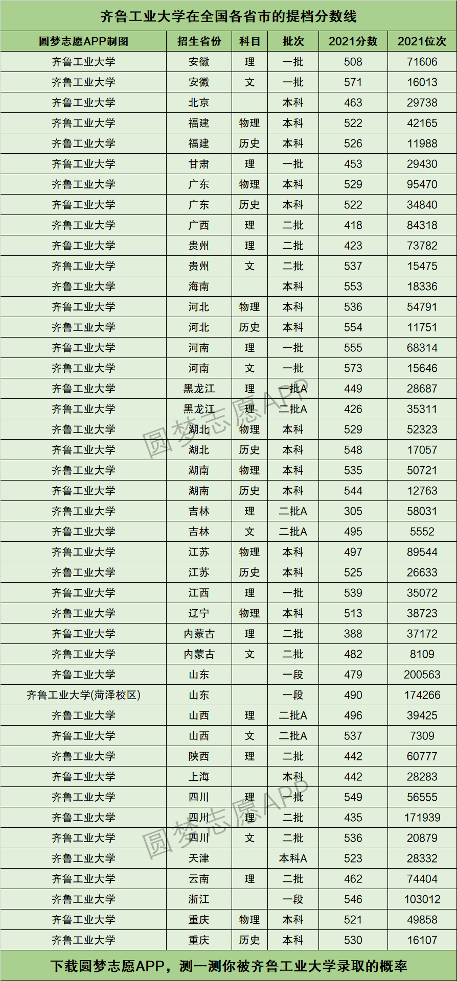 齐鲁工业大学什么档次