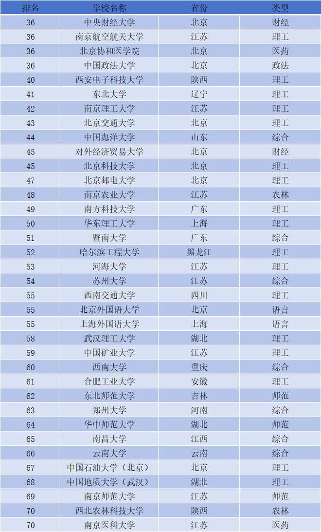 双一流大学厉害还是211厉害