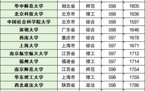 600分左右的211大学(全国重点大学录取分数线)