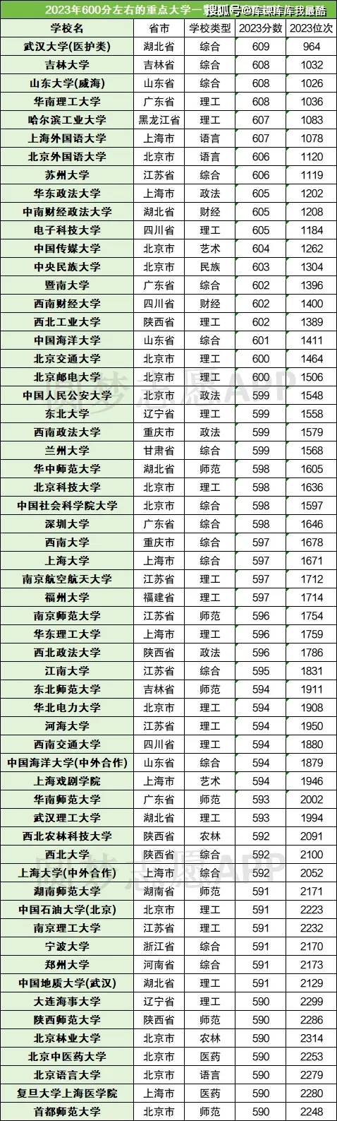 600分左右的211大学