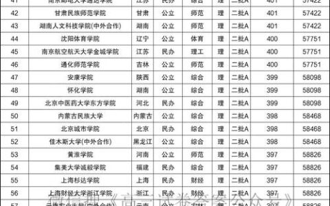 350到400分能上哪些大学理科(350分左右的大学)