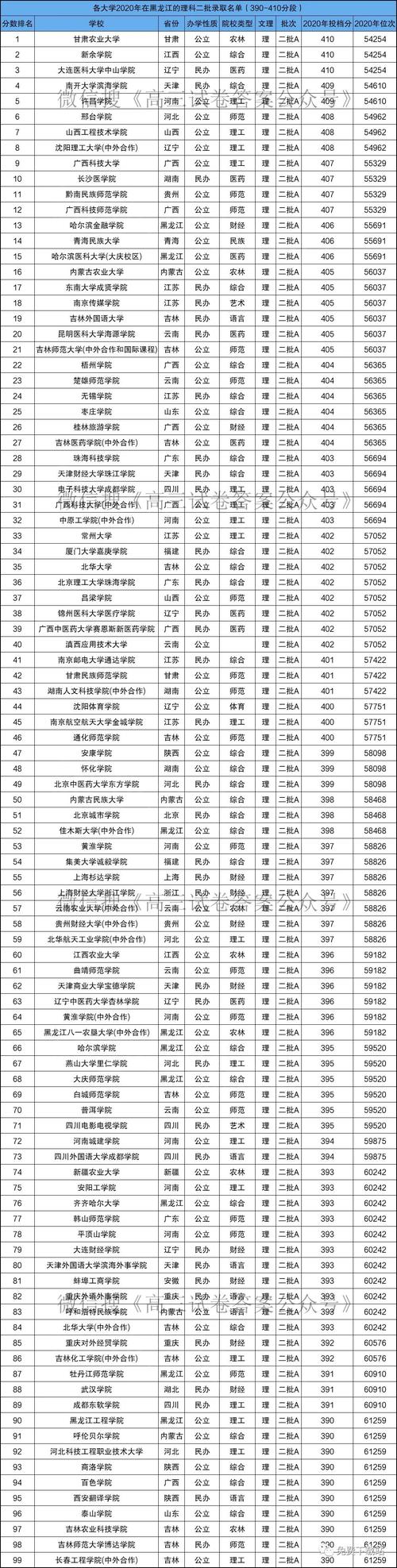 350到400分能上哪些大学理科