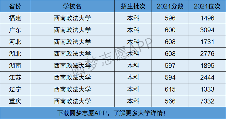 西南政法大学是几本