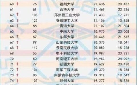 580分理科能上的大学排名(文科580能上211吗)