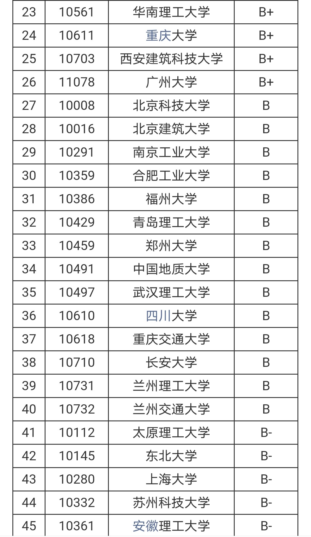 土木类六个专业中哪个最好