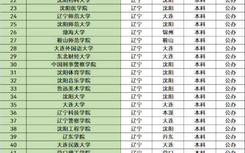 沈阳的大学排名(全球大学排名一览表)