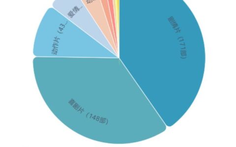 电影类型分为八大类(电影一共有几种类型)