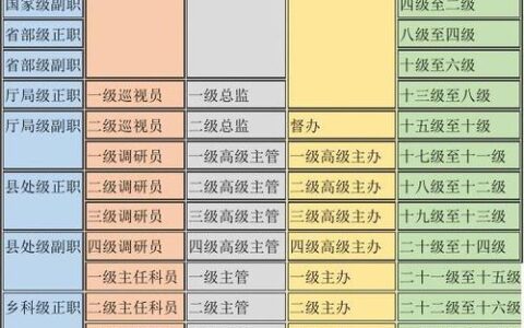 公务员的级别分为五类十个级别(公务员级别都有哪些)