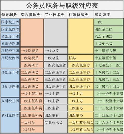 公务员的级别分为五类十个级别