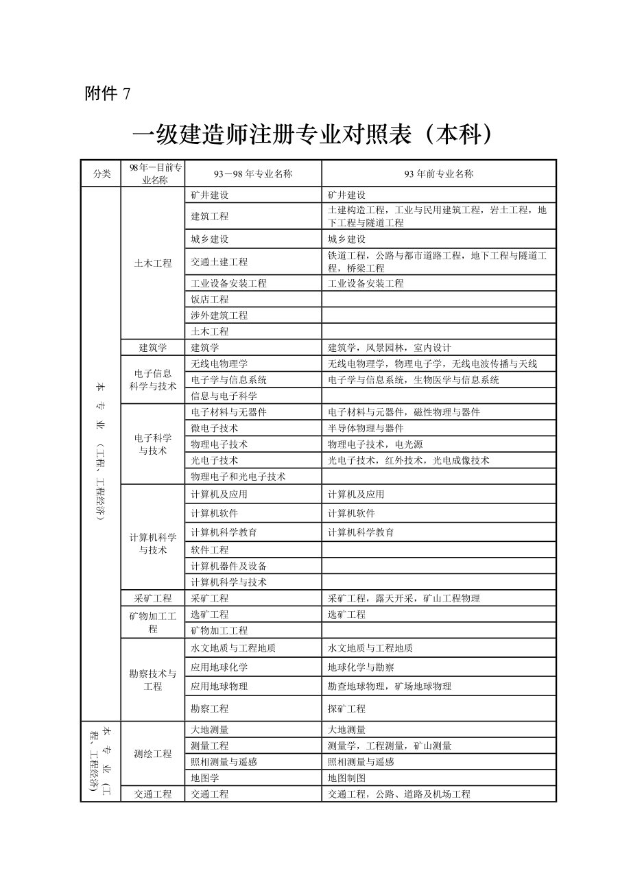 一建专业有哪些科目