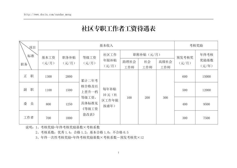 社区工作人员工资待遇