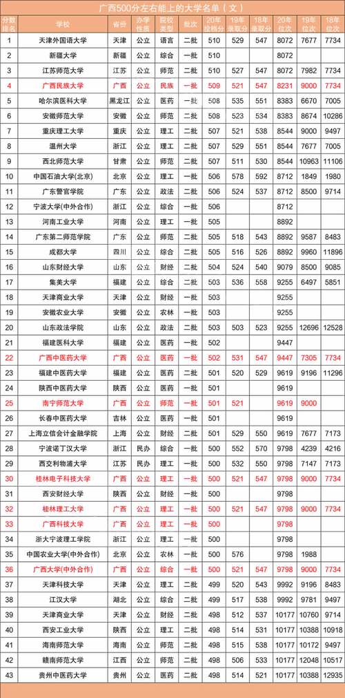 文科480到500适合报的学校