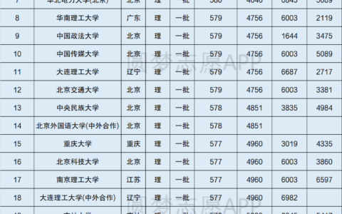 560至580分理科能上什么大学(天津理工大学最新排名)