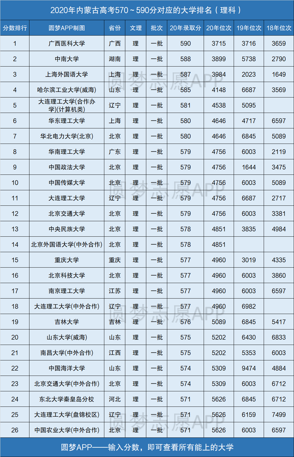 560至580分理科能上什么大学