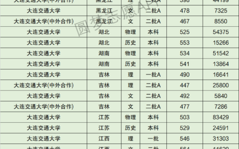 大连交通大学什么档次(铁路最好的5个专业学校)