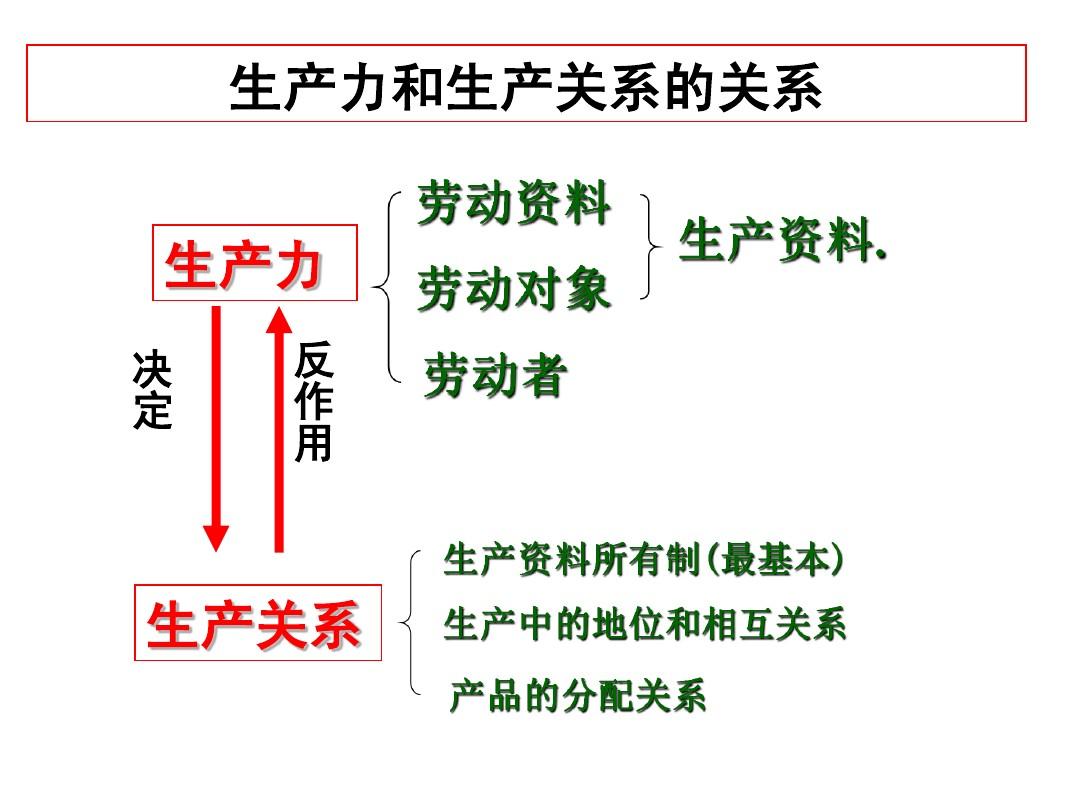 生产关系概念反映的是