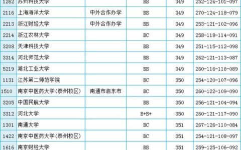 高考351分能上什么学校(350分左右的大学)