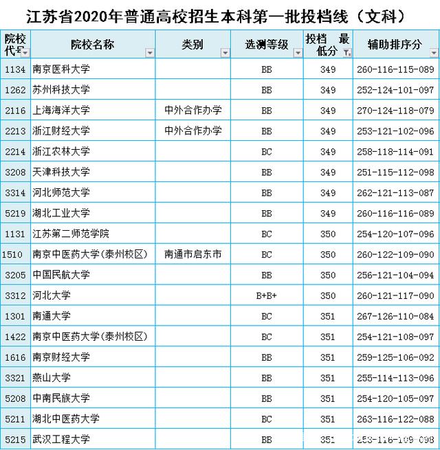 高考351分能上什么学校