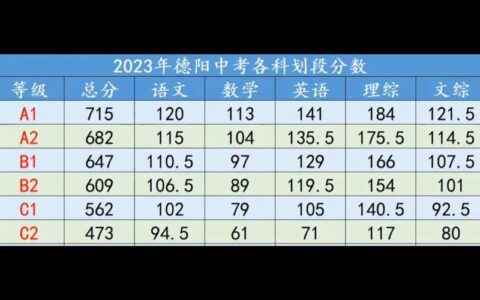 2024年中考分数线是多少(2024多少分能上隆回高中呢)