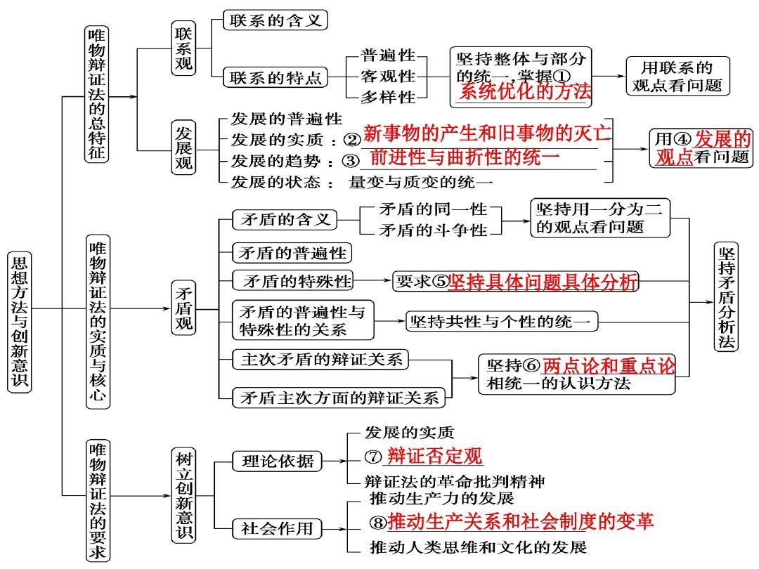 唯物辩证法的总观点