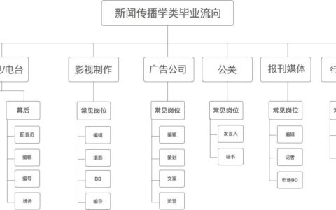 新闻传播学就业方向(中国传媒大学2+2国际本科)