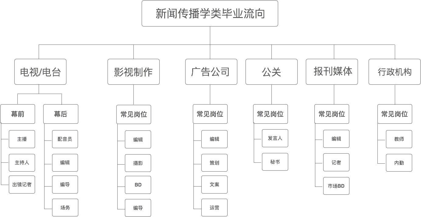 新闻传播学就业方向