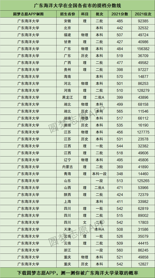 广东海洋大学什么档次