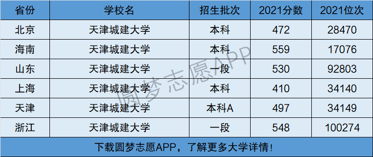 天津城建大学是一本还是二本