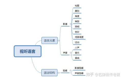 视听语言包括什么(视听语言分析八要素)