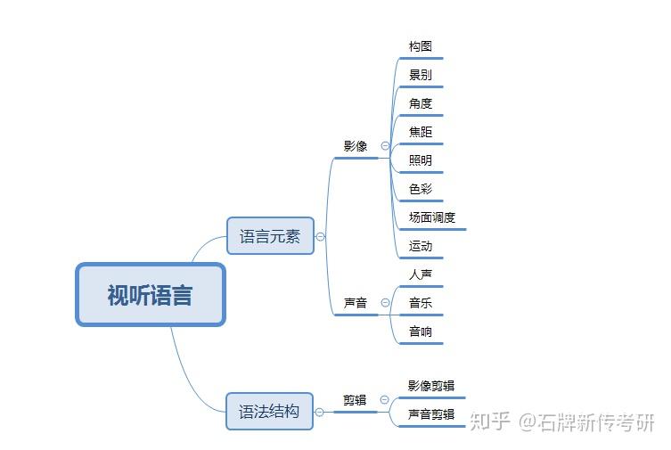 视听语言包括什么