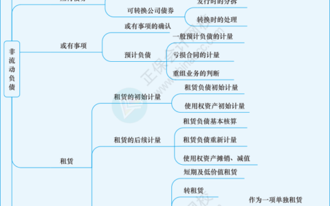 非流动负债包括哪些(资产负债表模板)