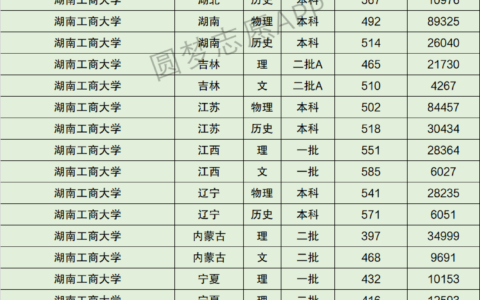 湖南工商大学是几本(湖南工商大学就业前景)