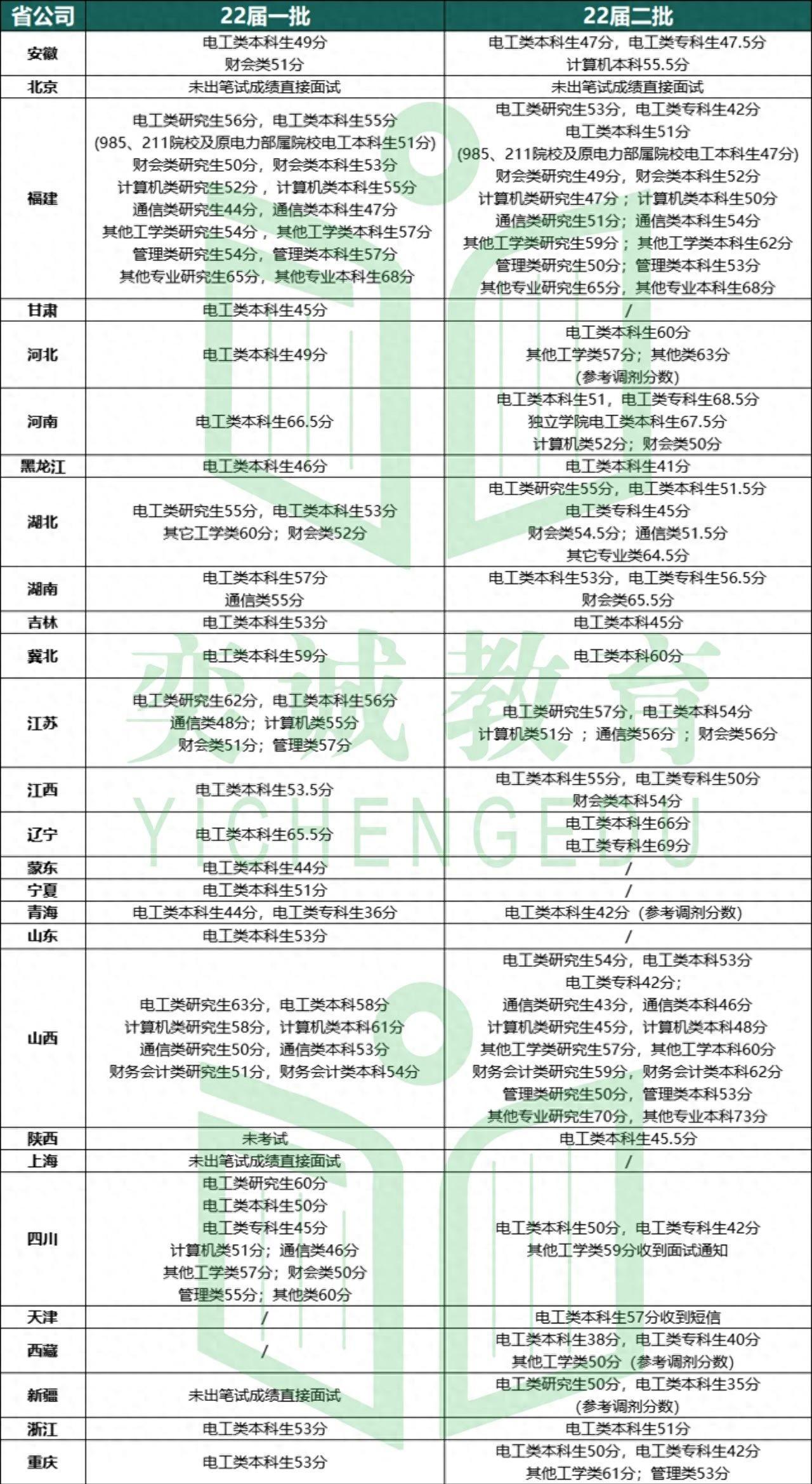 国家电网考试二批录取分数线