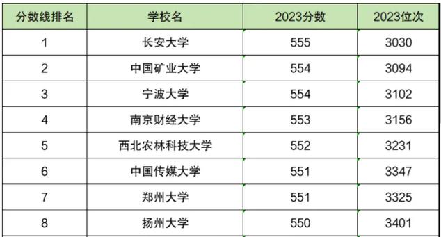 550分理科生可以报哪些大学