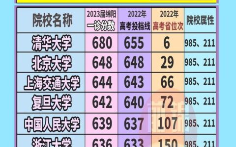 文科上985要考多少分(适合文科生的985大学)