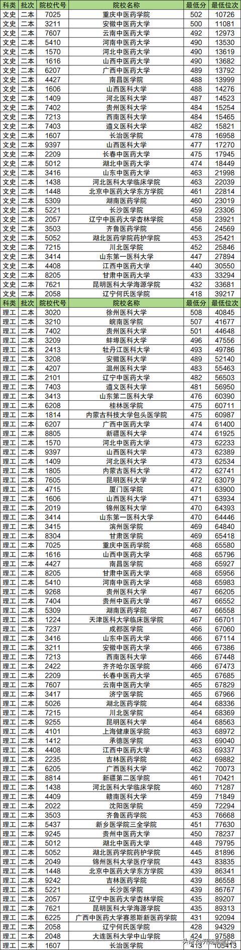 450分左右的二本医学院