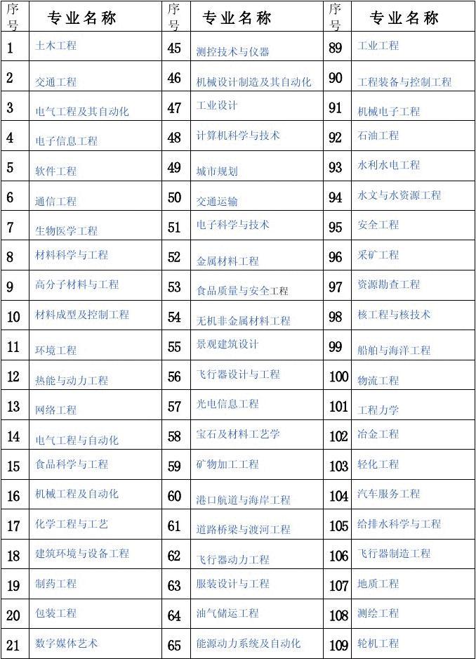 工学类专业包括哪些技校十大吃香专业)