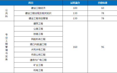 一建分数线(二级建造师能做什么工作)