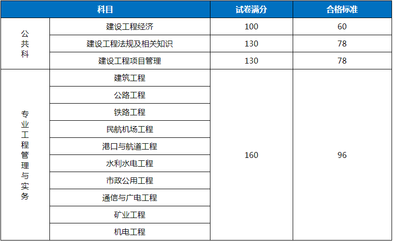 一建分数线