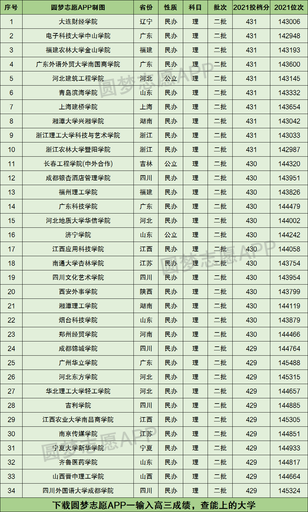 430分左右的好大学