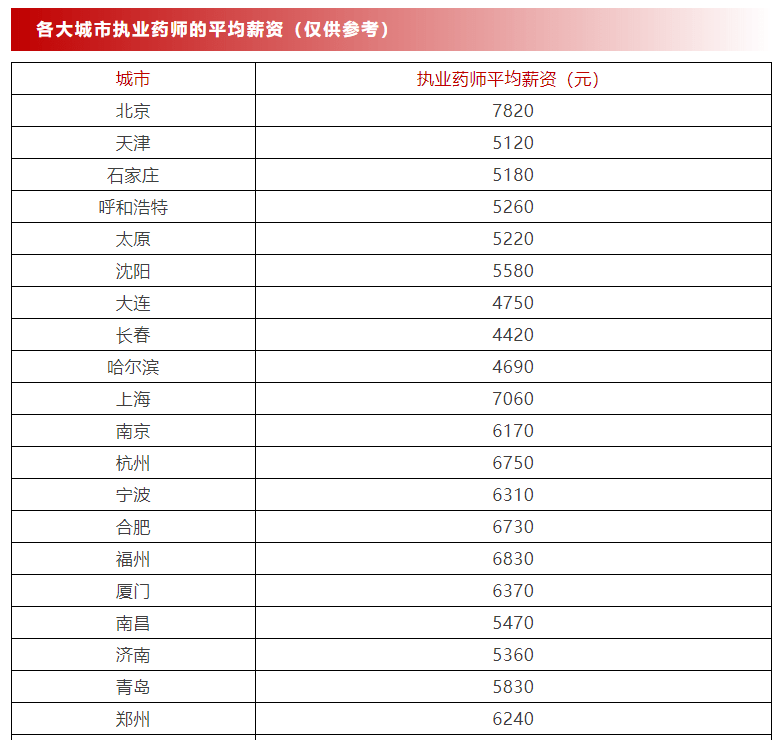 有执业药师证一个月工资多少