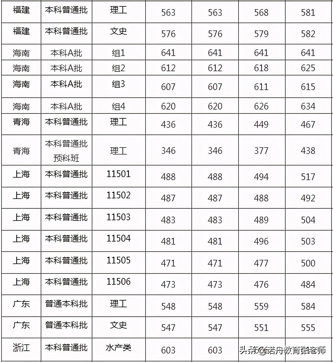 上海海洋大学是几本