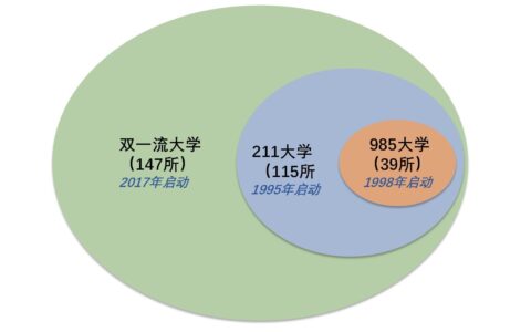 双一流和211区别(双一流含金量高还是211)