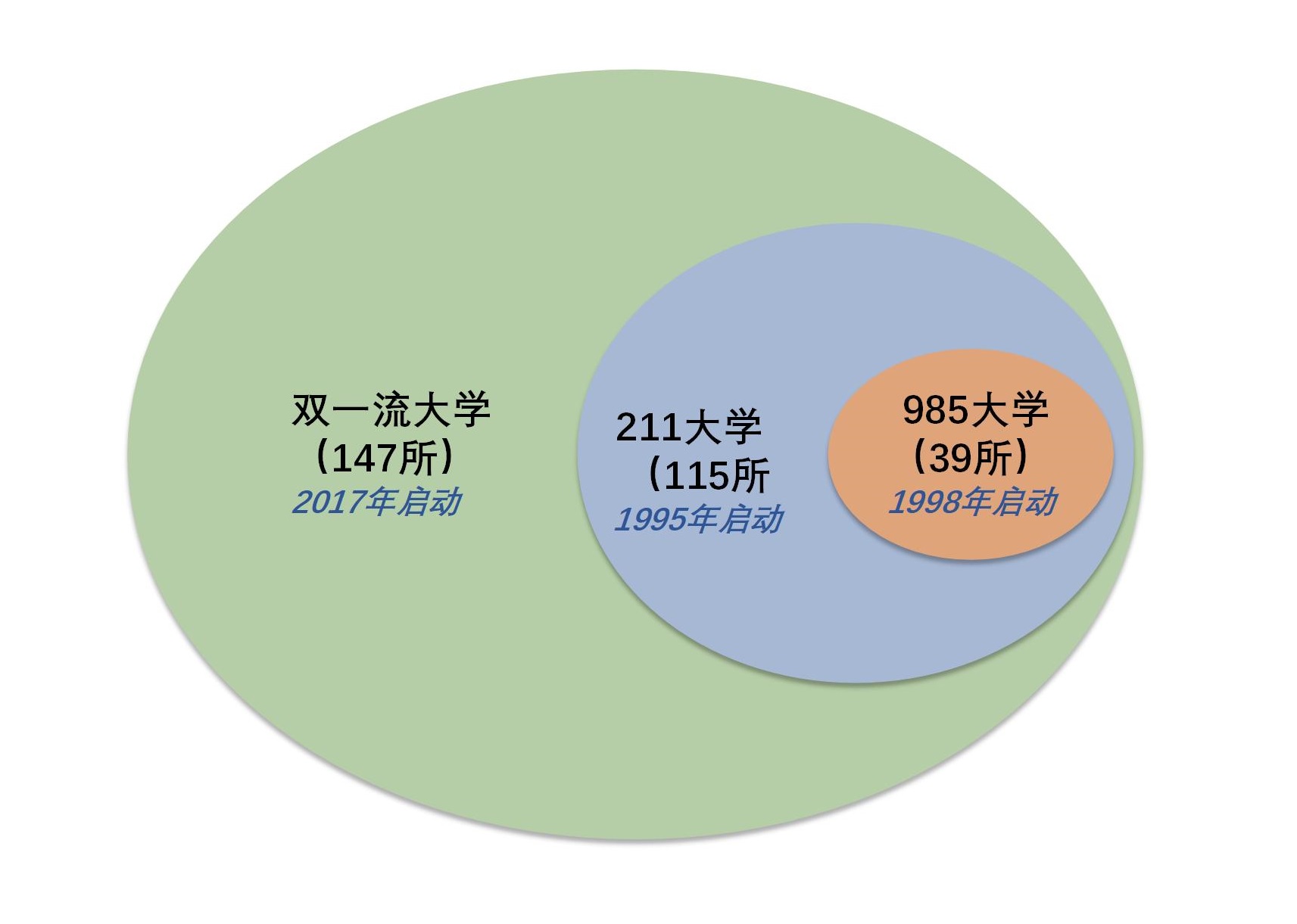 双一流和211区别