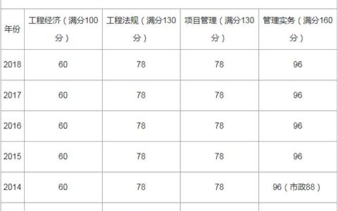 一建合格线(2023一建多少分及格)