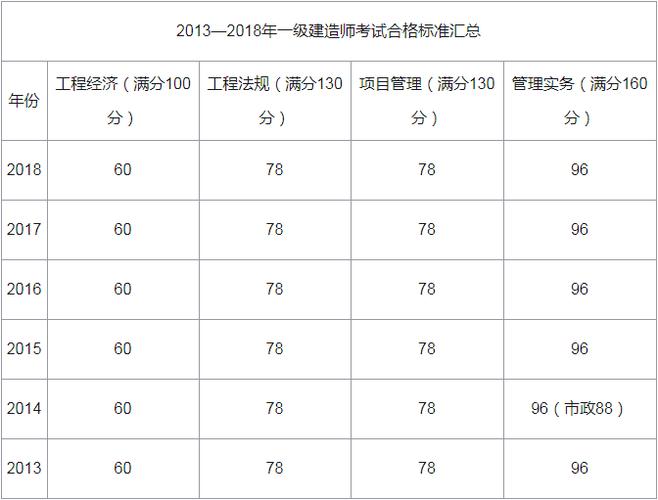 一建合格线