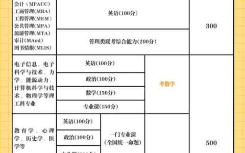 医学检验考研考哪些科目(卫生检验与检疫专业考研科目)