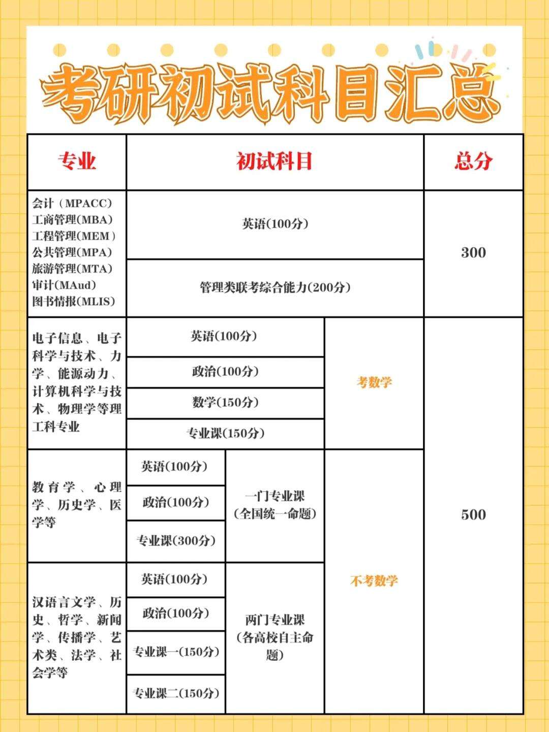 医学检验考研考哪些科目